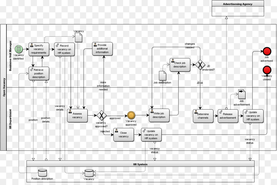 Modèle De Processus D Entreprise Et De Notation，Modélisation Des Processus D Affaires PNG