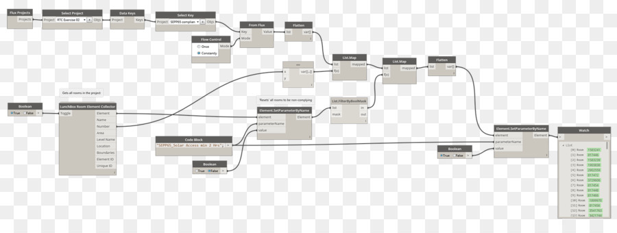 Organigramme，Processus PNG