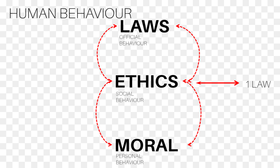 Diagramme Du Comportement Humain，éthique PNG