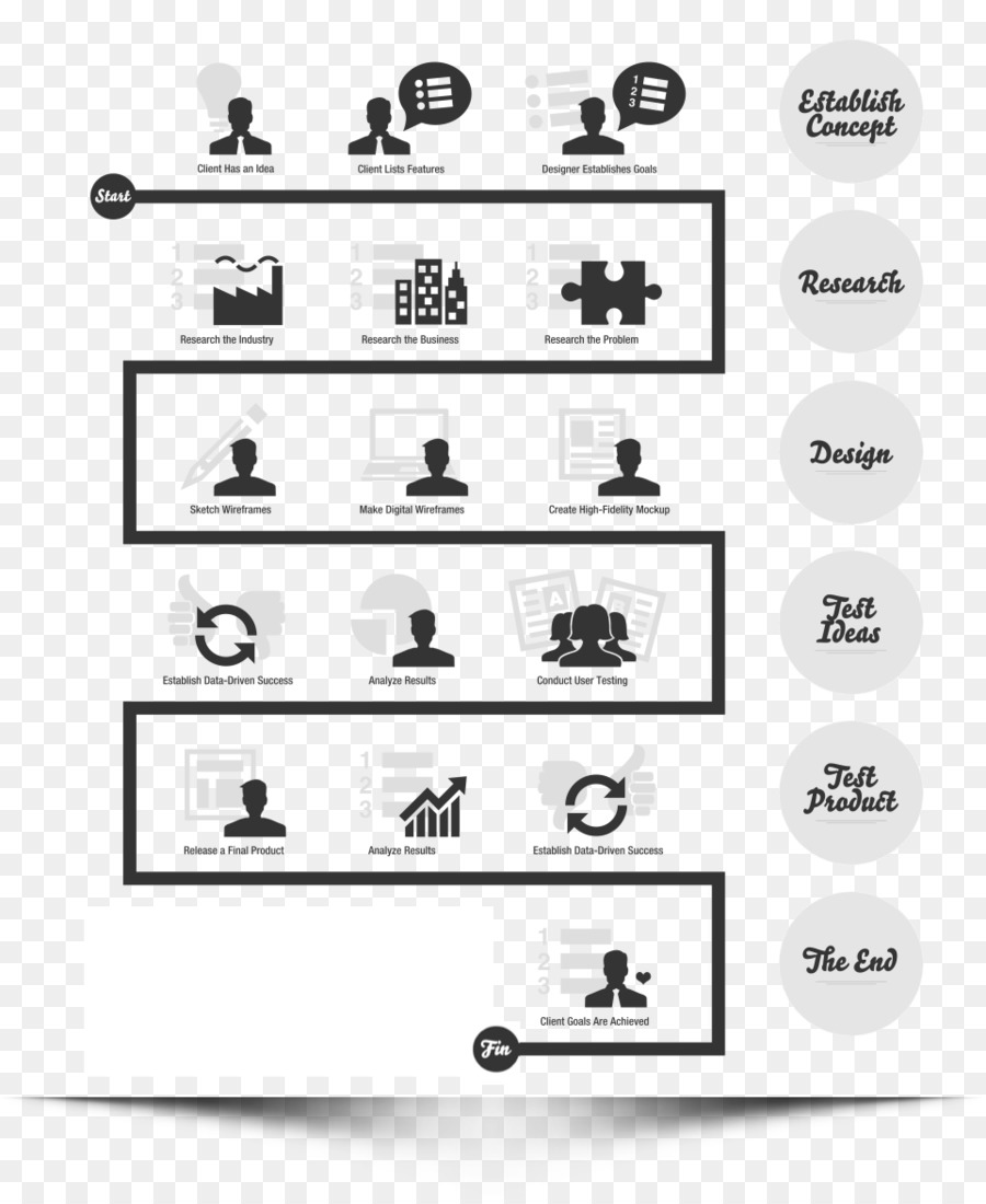 Organigramme，Processus PNG