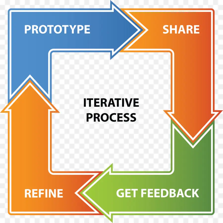 Processus Itératif，Prototype PNG