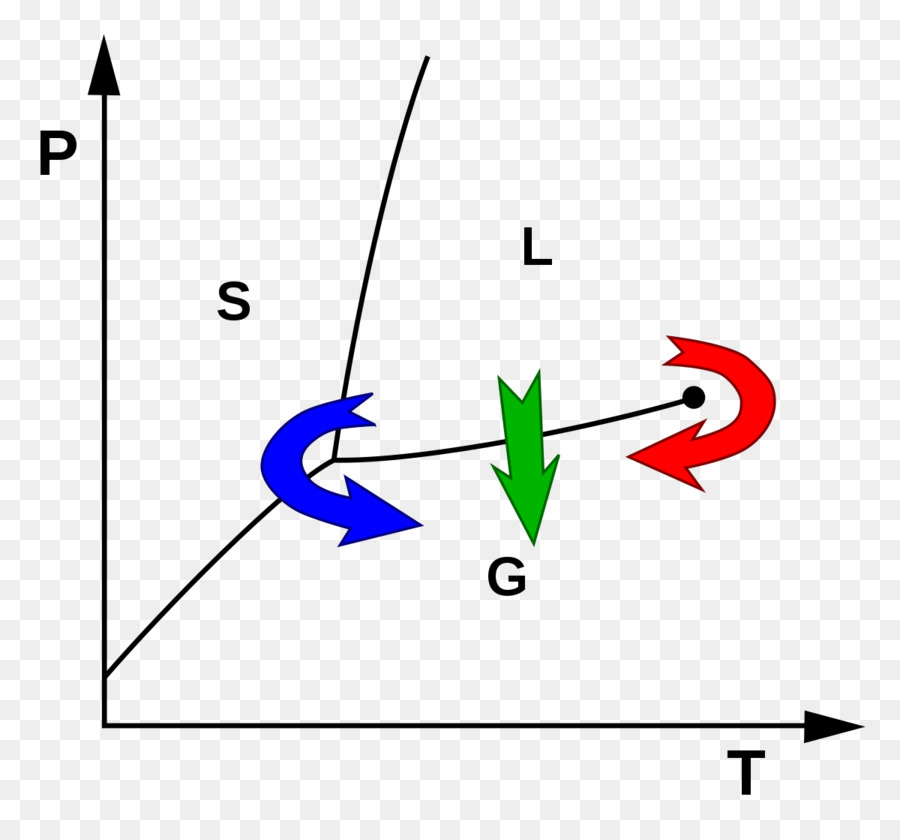 Diagramme De Phases，Pression PNG