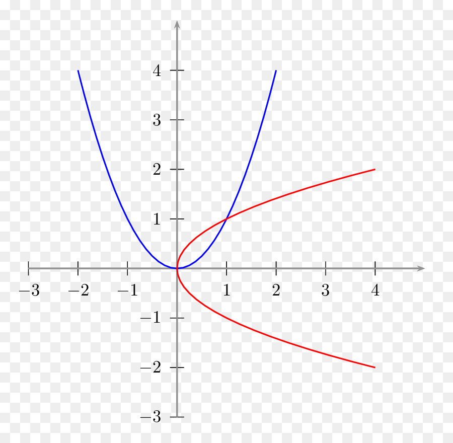 Graphique，Courbes PNG