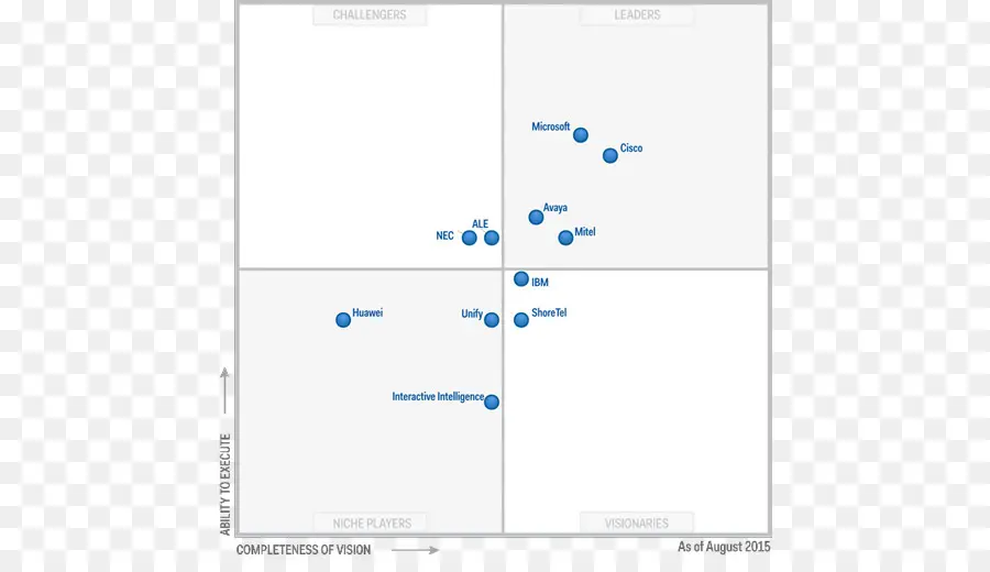 Gartner，Magic Quadrant PNG