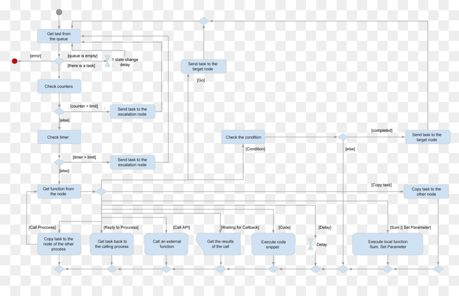 Organigramme，Processus PNG