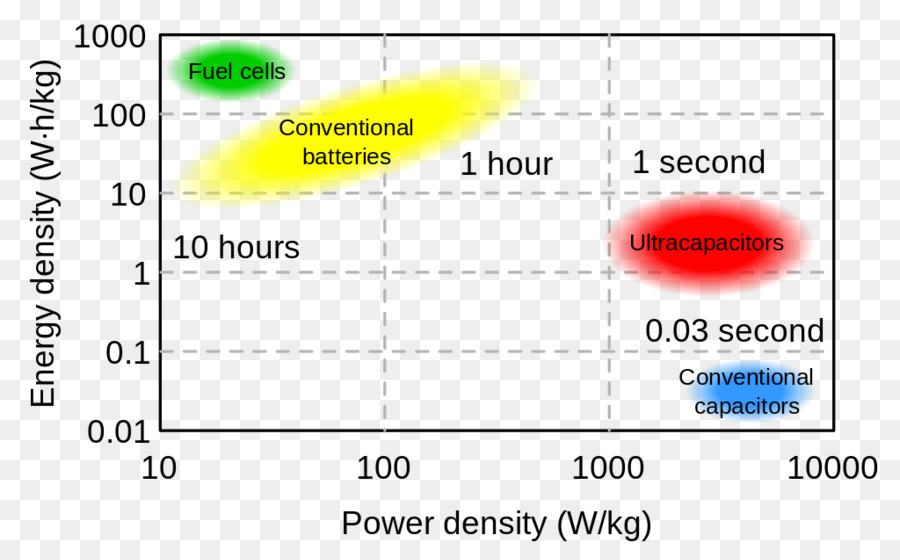 Densité énergétique，Pouvoir PNG