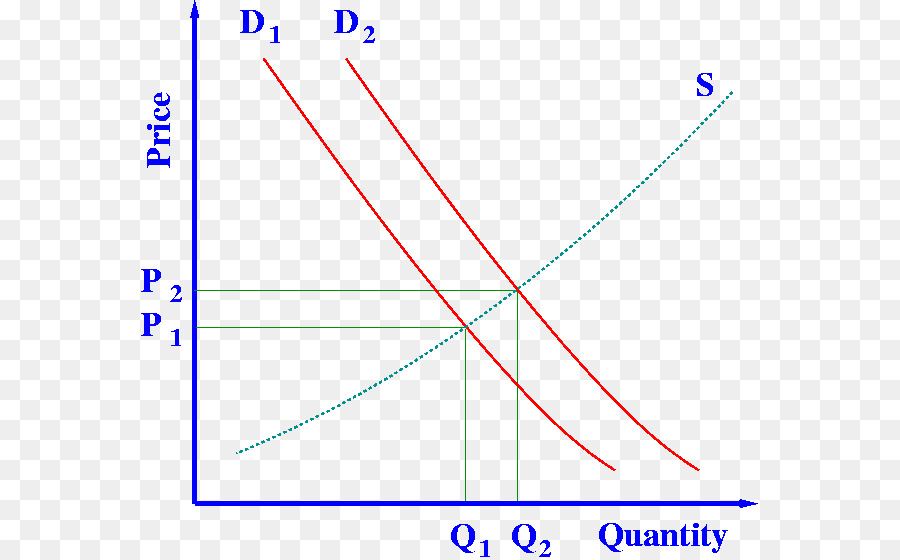 L Offre Et La Demande，L économie PNG