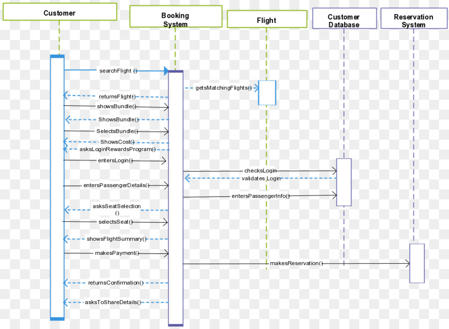 Diagramme De Séquence，Uml PNG