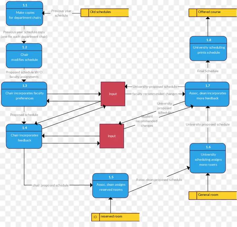 Organigramme，Processus PNG