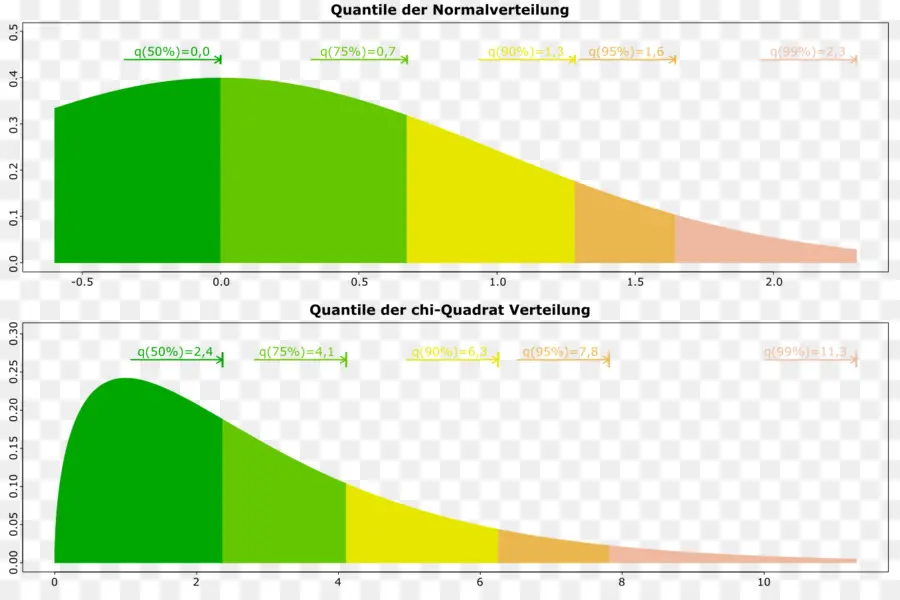 Graphiques De Distribution Quantile，Statistiques PNG