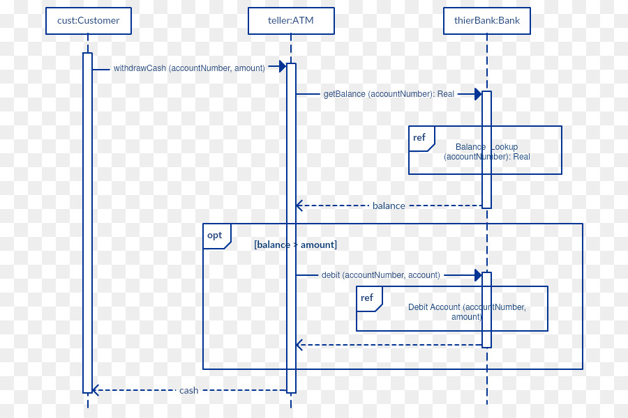 Organigramme，Processus PNG