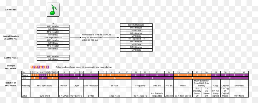 Audio Numérique，Format De Fichier Audio PNG