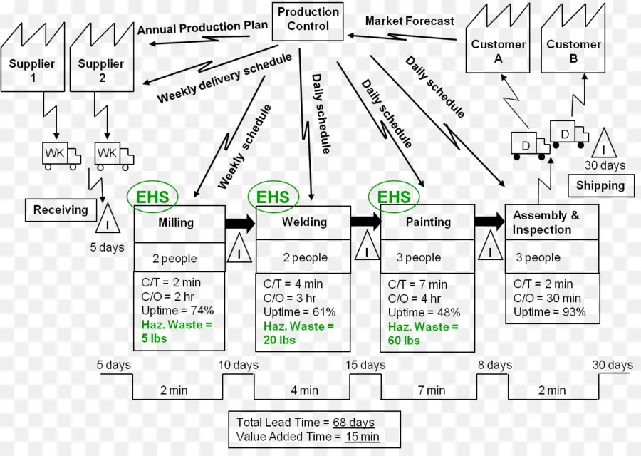 Diagramme Du Processus De Production，Fabrication PNG