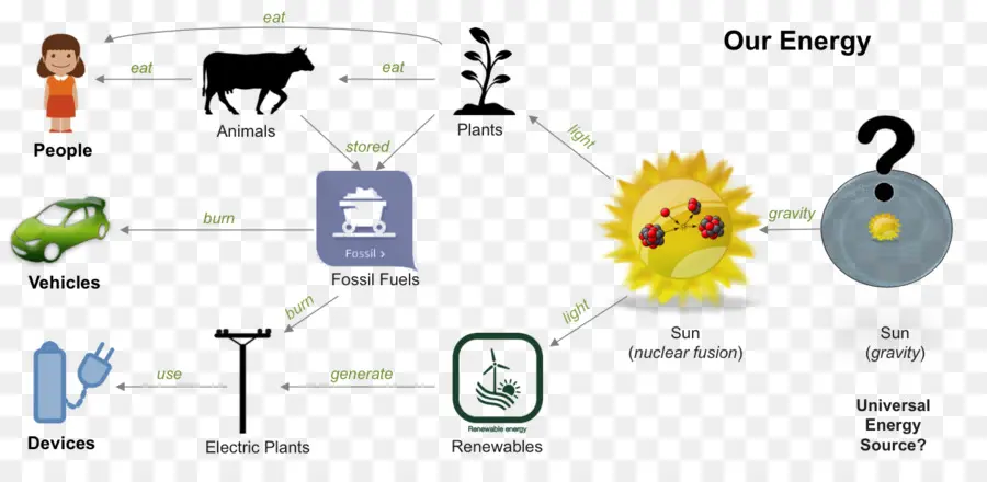 Diagramme De Flux D'énergie，Énergie PNG