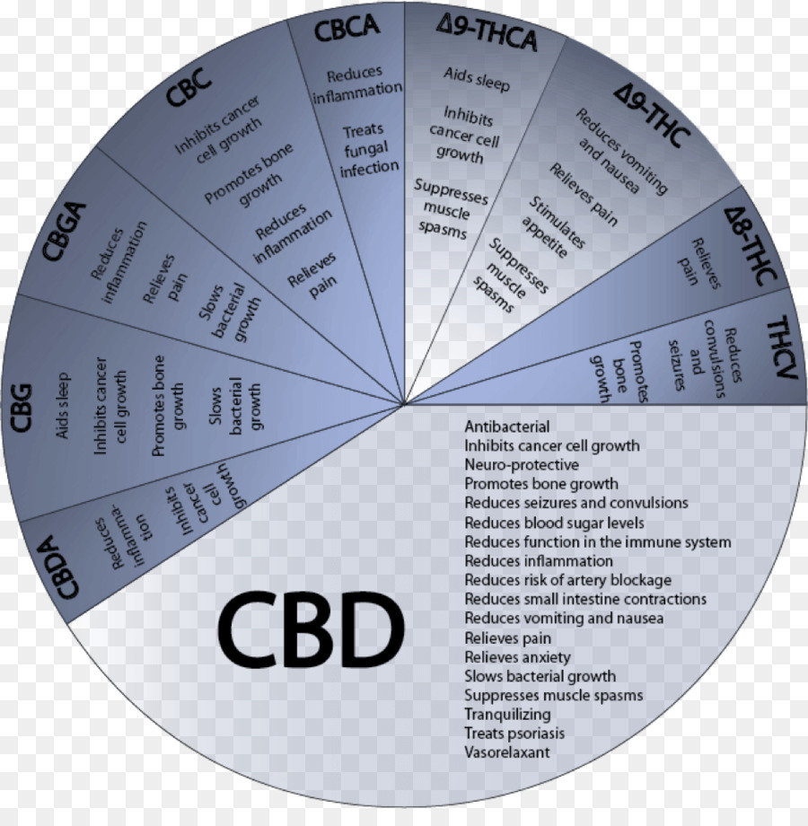 Cbd，Cannabinoïdes PNG