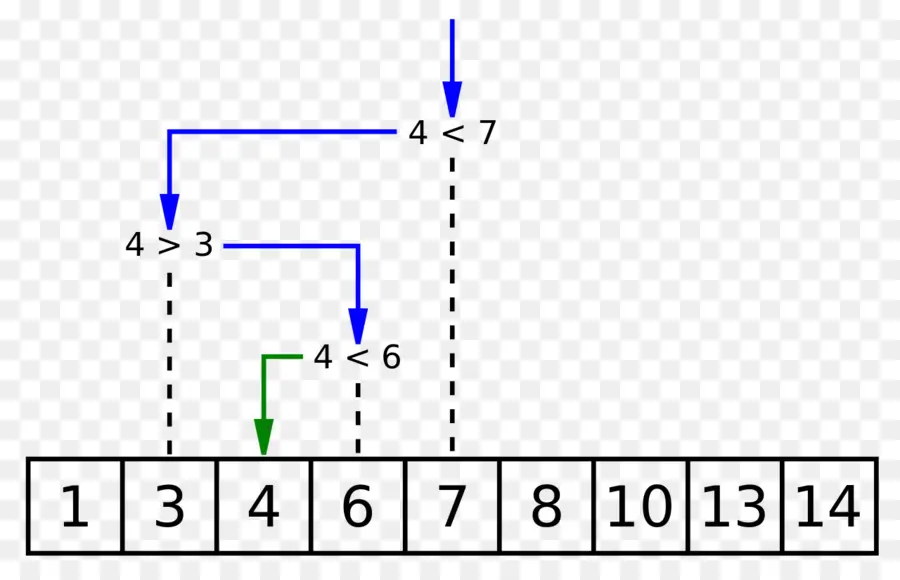 Diagramme De Recherche Binaire，Algorithme PNG