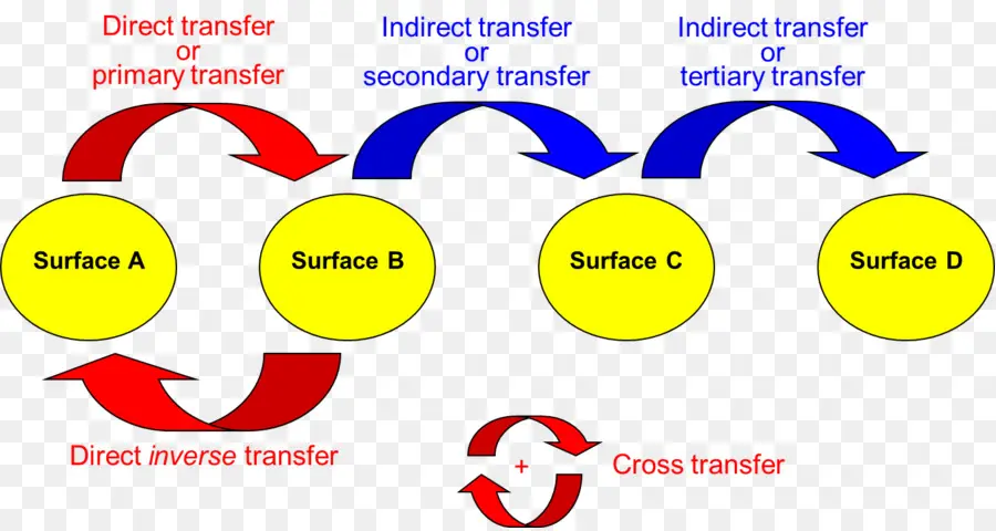 Transfert，Surface PNG