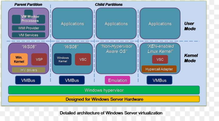 Architecture De Virtualisation，Serveur Windows PNG