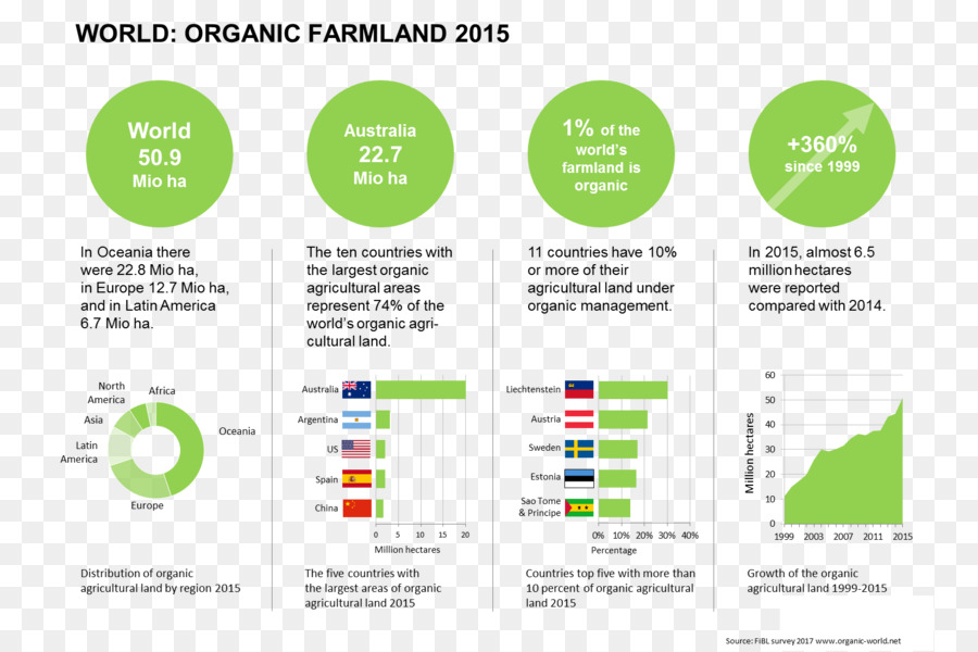 Terres Agricoles Biologiques，Monde PNG