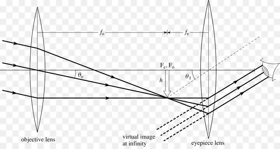 Diagramme Optique，Lentilles PNG