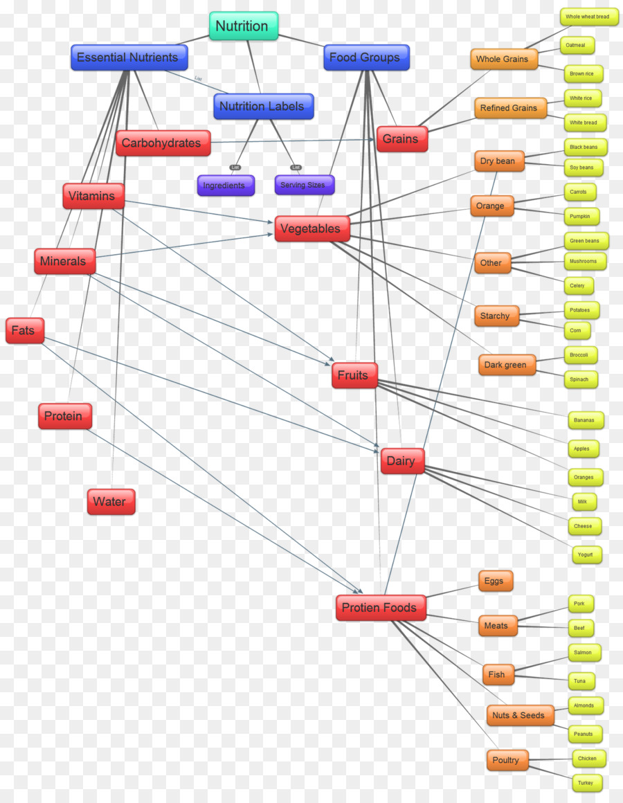 Organigramme，Processus PNG