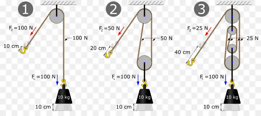 Système De Poulie，Physique PNG