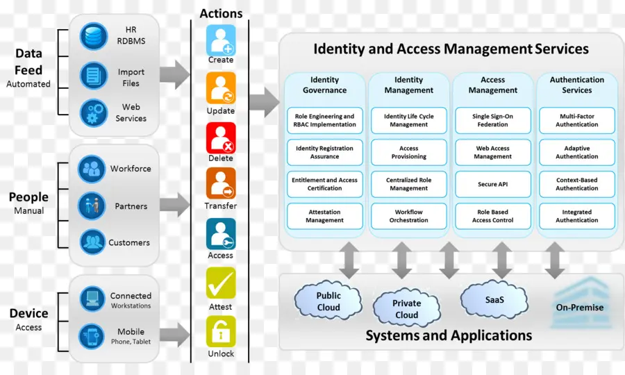 Gestion Des Identités，Accéder PNG