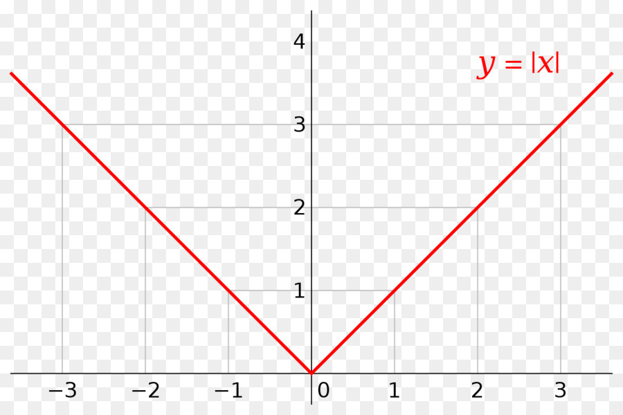 Valeur Absolue，Graphique D'une Fonction PNG