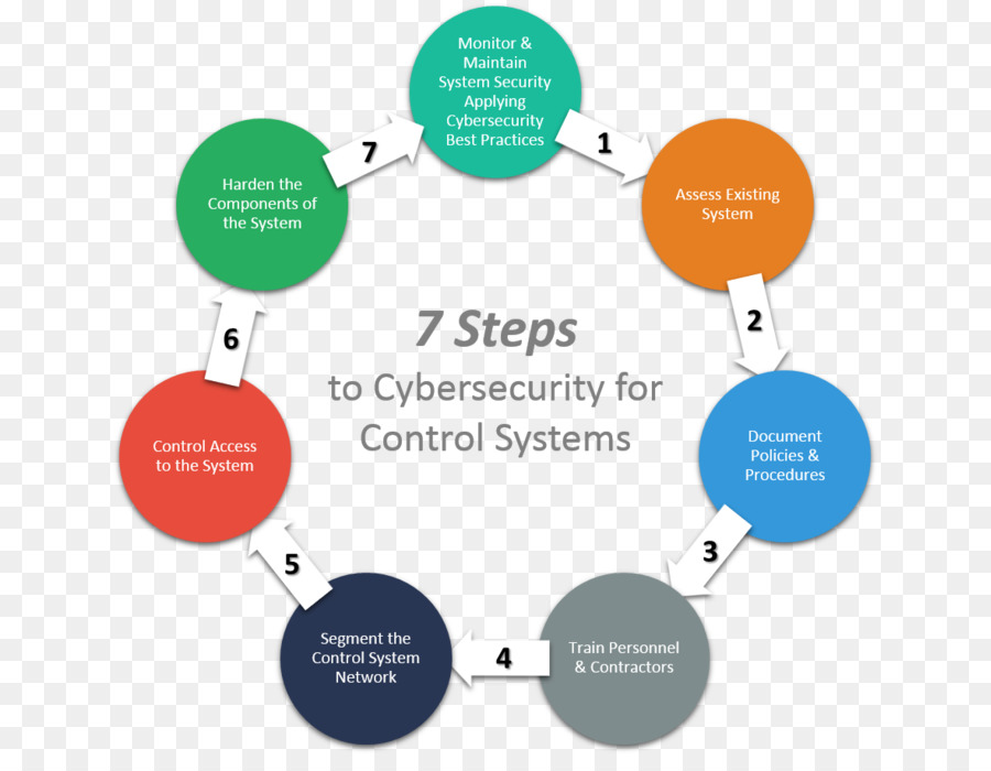 Étapes De Cybersécurité，Systèmes De Contrôle PNG