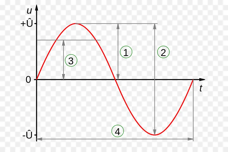 Onde Sinusoïdale，Amplitude PNG