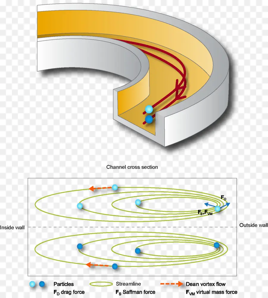 Diagramme De La Dynamique Des Fluides，Particules PNG