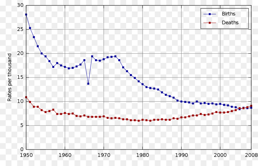 Taux De Natalité Et De Mortalité，Statistiques PNG