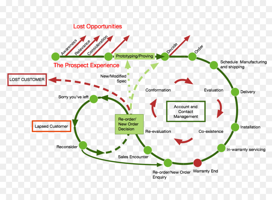 Parcours Client，Entreprise PNG