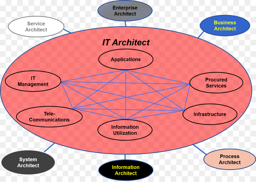 Architecte，La Technologie De L Information Architecture PNG