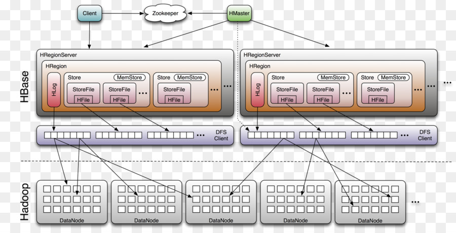 Apache Hbase，Apache Hadoop PNG