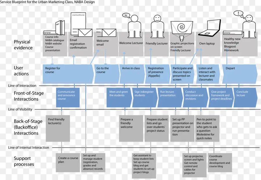 Plan De Service，Processus PNG