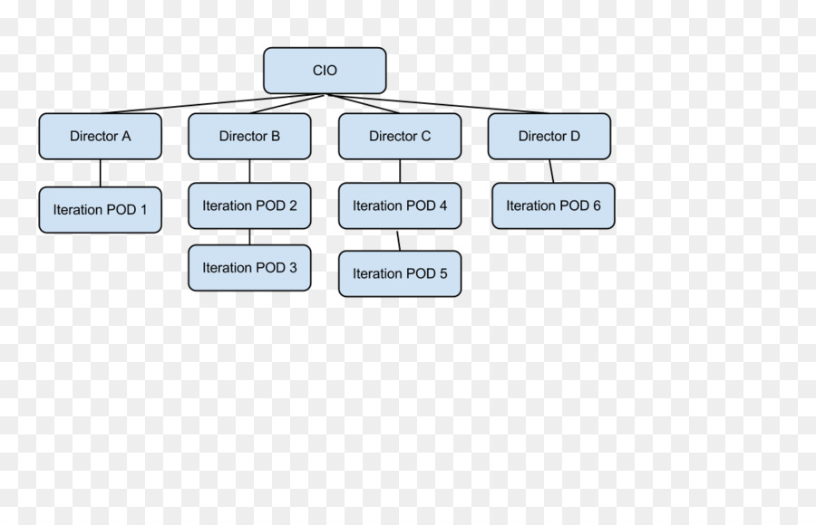 Organisation，Le Développement De Logiciels PNG