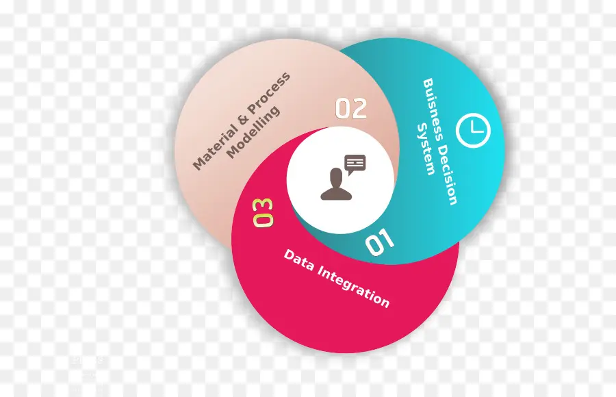 Diagramme De Venn，Intégration Des Données PNG