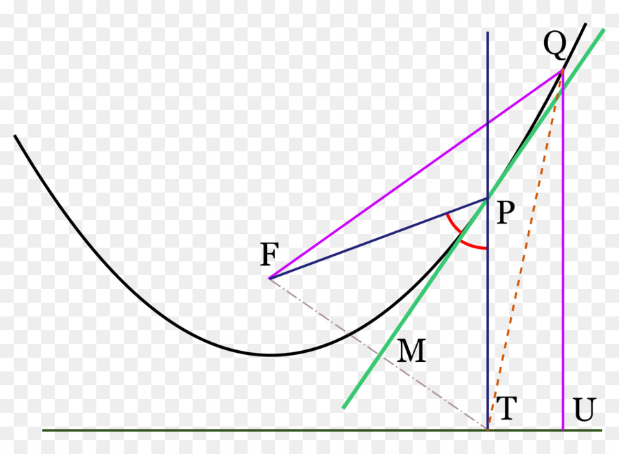 Graphique Parabolique，Mathématiques PNG