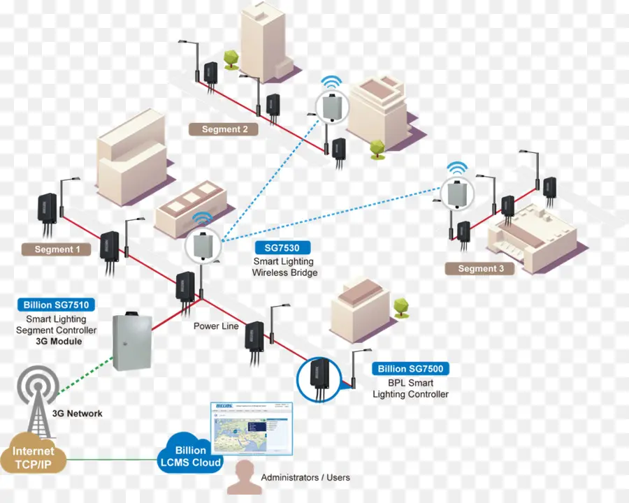 Système D'éclairage Intelligent，Réseau PNG