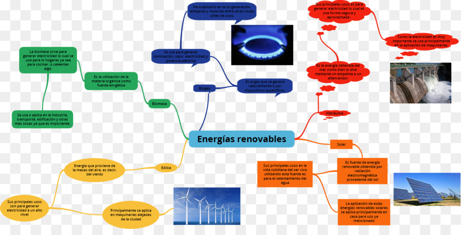 Carte Mentale，Énergie Renouvelable PNG