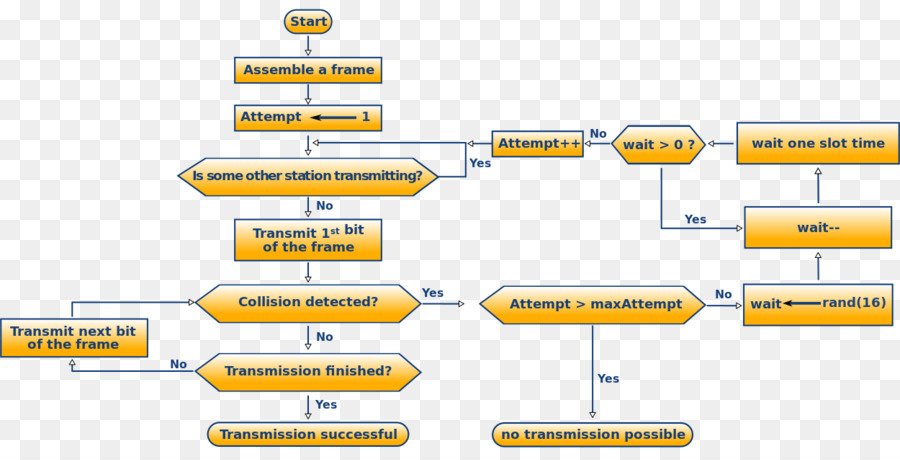 Carrie Sense Multiple Access，Collision PNG