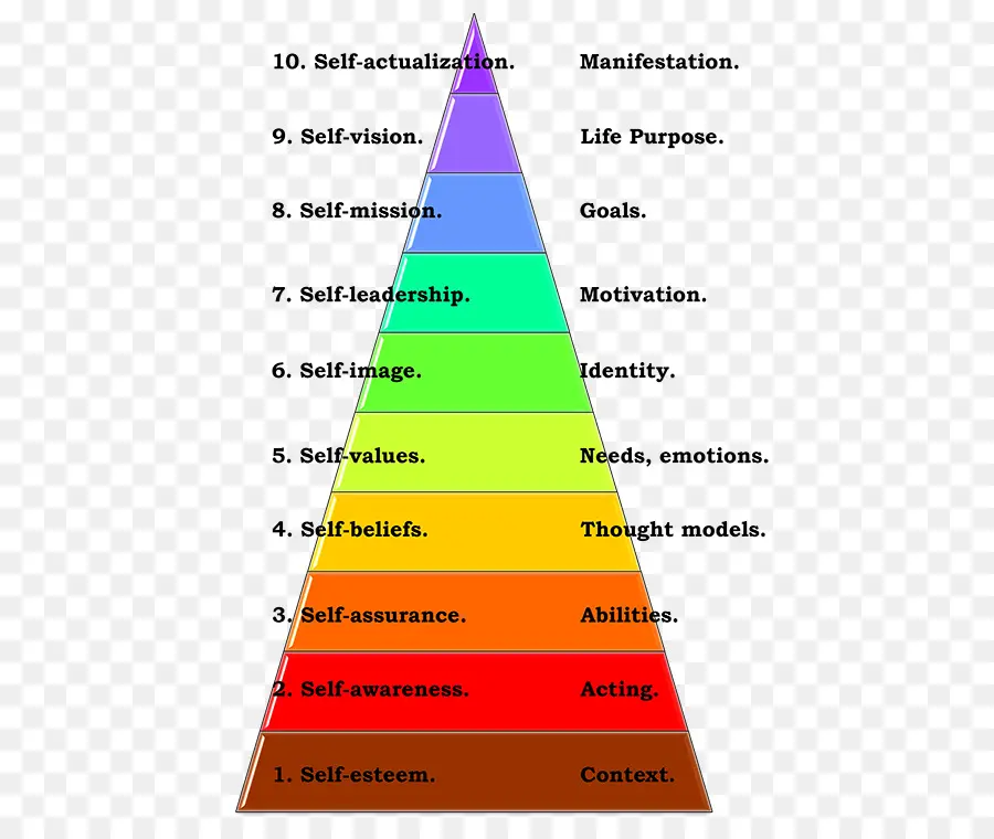 Pyramide De Réalisation De Soi，Croissance Personnelle PNG