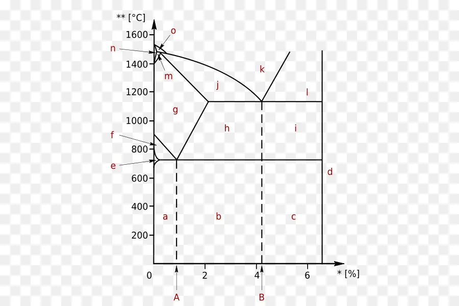 Diagramme De Phases，Graphique PNG