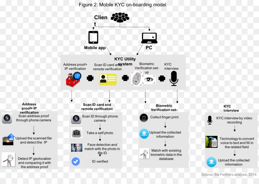 Connaissez Votre Client，Blockchain PNG