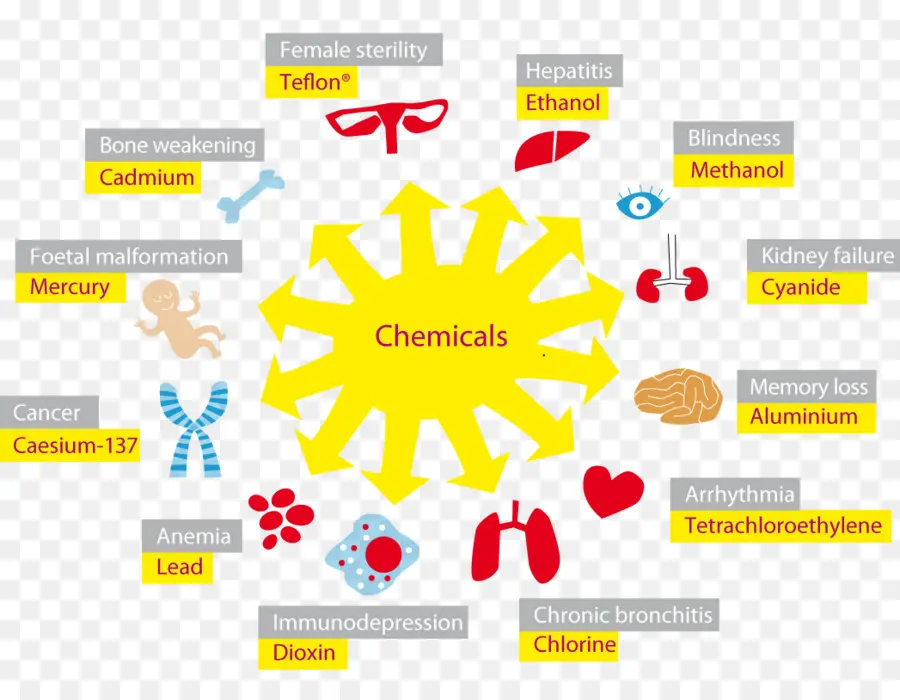 Effets Chimiques，Santé PNG