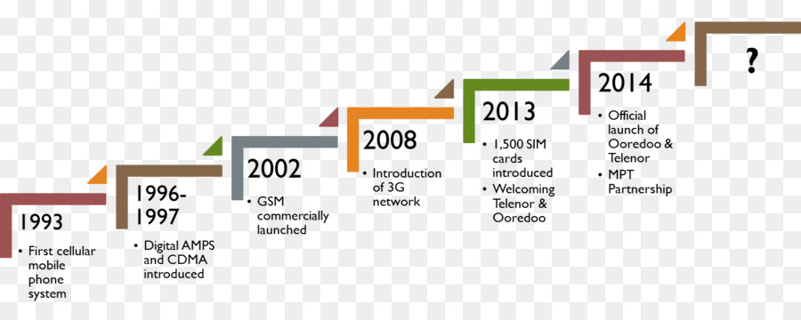 Démarrage De La Société，Financement PNG