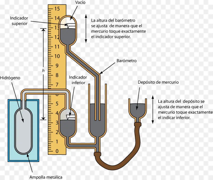 Thermomètre à Gaz，Thermomètre PNG