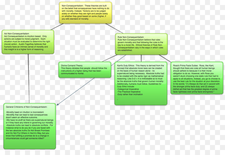 Organigramme，Processus PNG