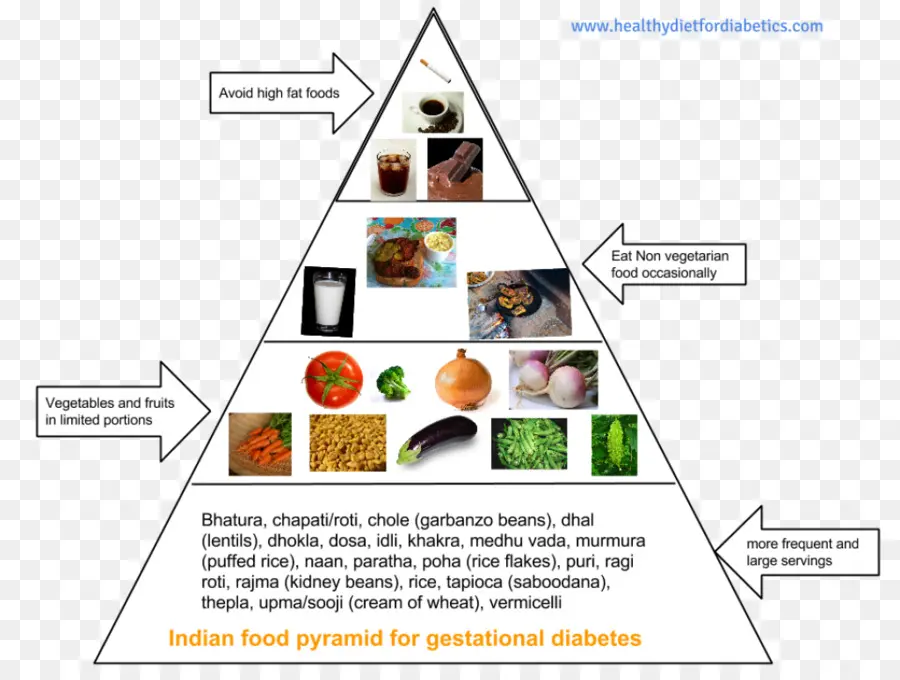 Pyramide Alimentaire，Nutrition PNG